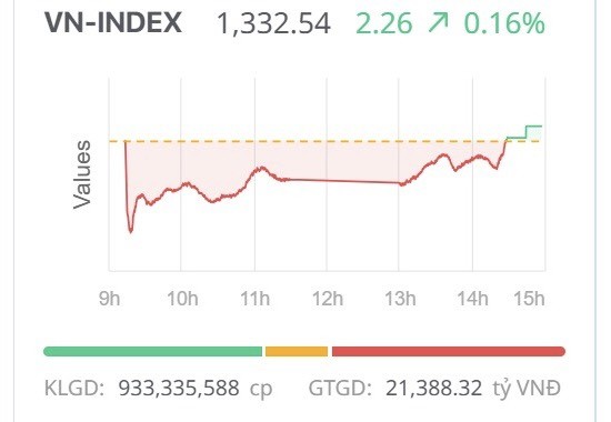 Chứng khoán ngày 11/3: VN-Index “lội ngược dòng” thành công, lấy lại sắc xanh cuối phiên