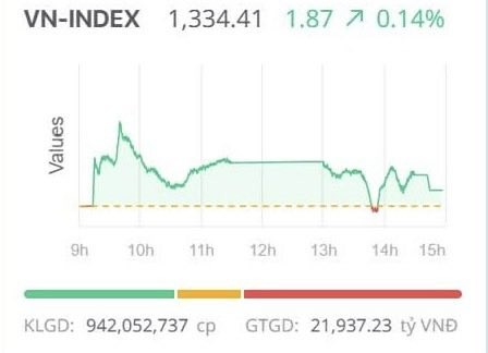 Chứng khoán ngày 12/3: Nhóm cổ phiếu trụ giúp VN-Index có phiên tăng điểm thứ 5 liên tiếp