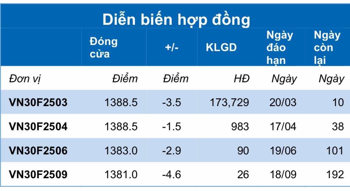 Chứng khoán phái sinh ngày 12/3: Các hợp đồng tương lai giảm điểm, thanh khoản thu hẹp