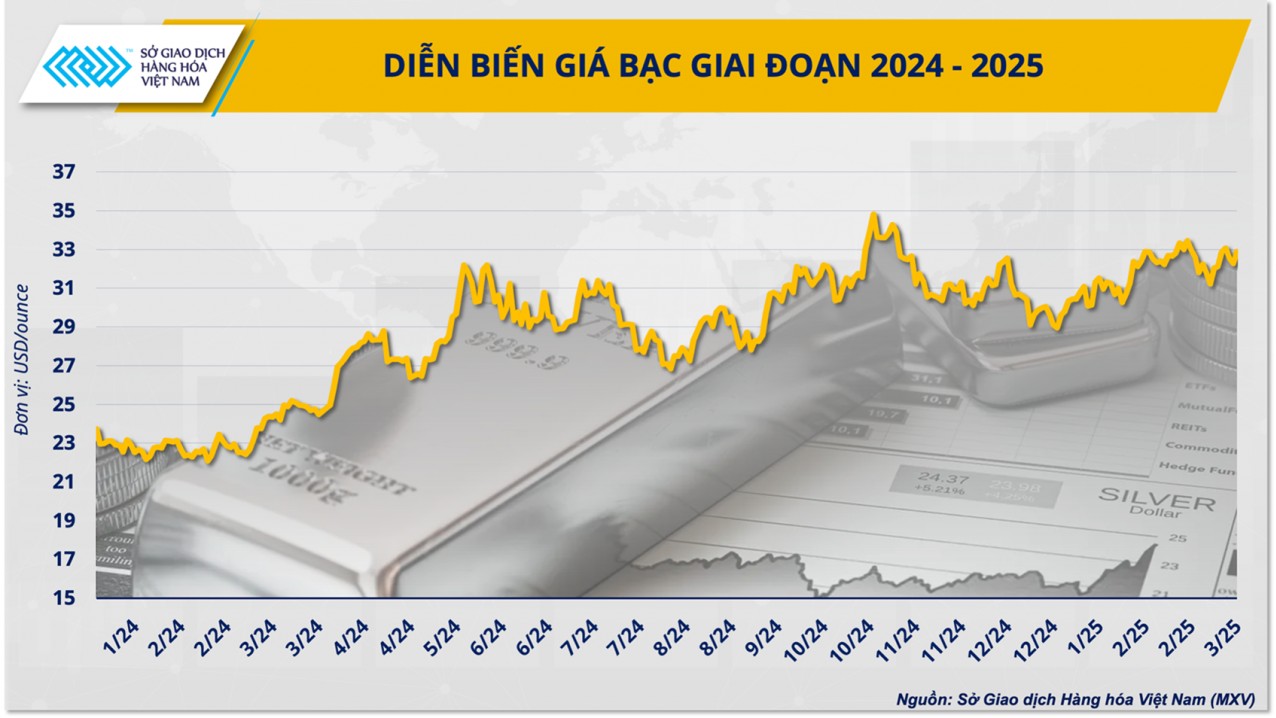 Bạc sẽ là mặt hàng kim loại đầu tư hấp dẫn nhất trong năm