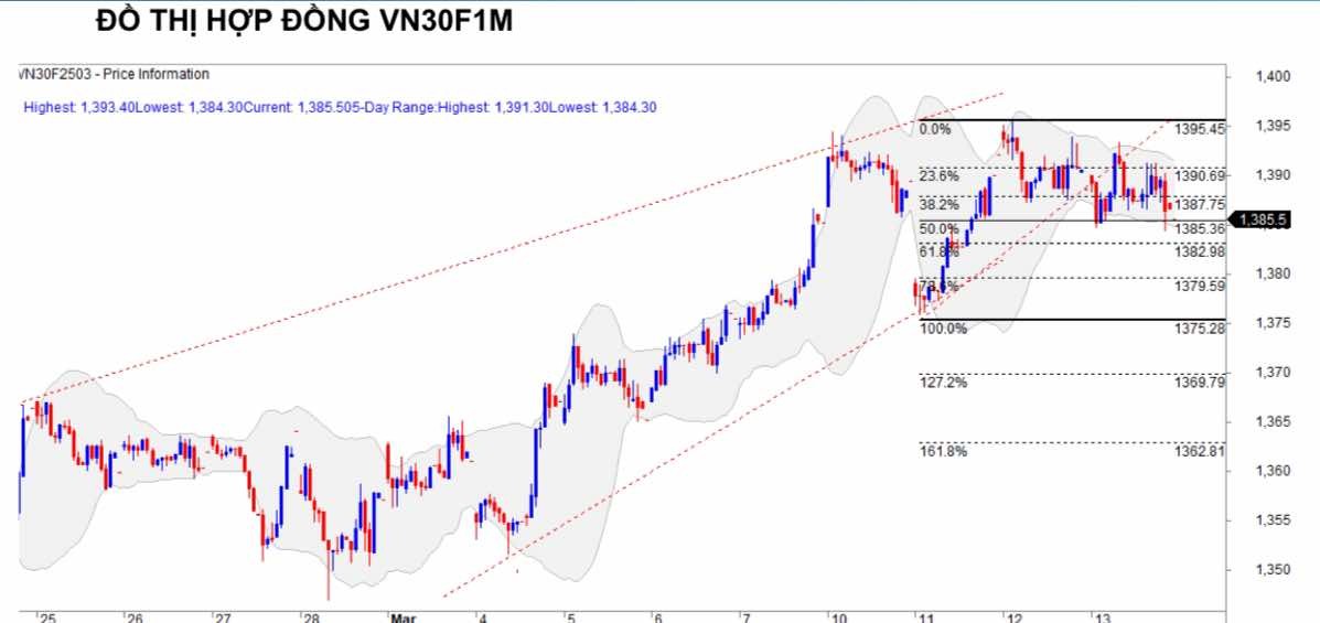 Chứng khoán phái sinh ngày 13/3: Các hợp đồng tương lai phân hóa, thanh khoản cải thiện