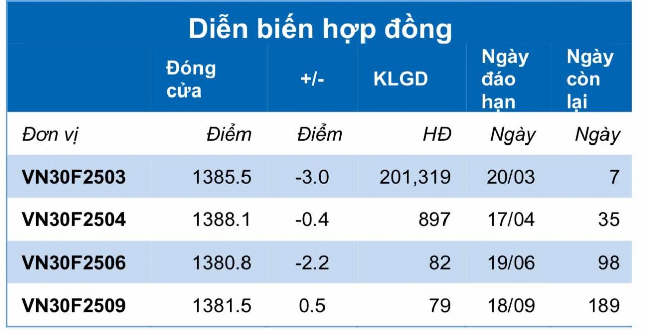 Chứng khoán phái sinh ngày 13/3: Các hợp đồng tương lai phân hóa, thanh khoản cải thiện