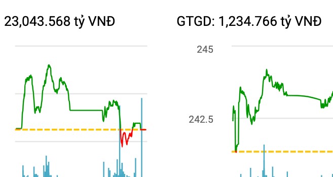 VN-Index hướng tới mốc 1.500 điểm, cơ hội tích lũy cổ phiếu tốt