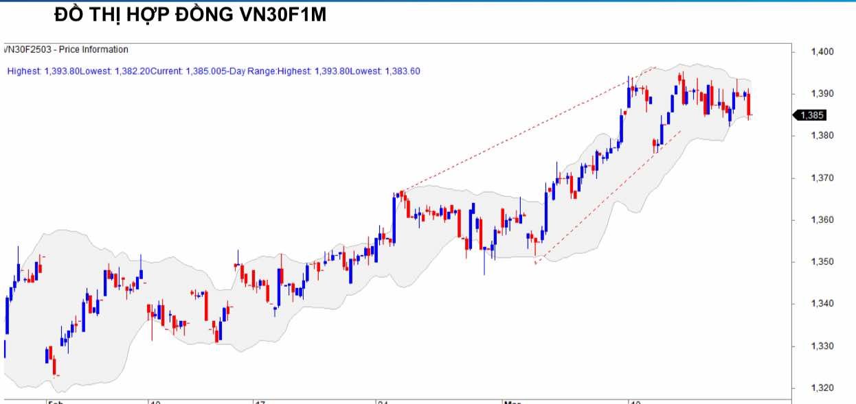 Chứng khoán phái sinh ngày 14/3: Các hợp đồng tương lai giảm điểm, thanh khoản thu hẹp