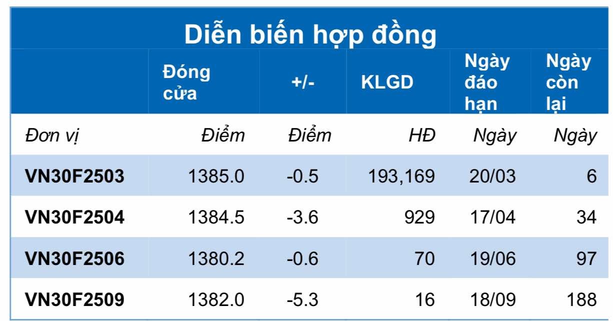 Chứng khoán phái sinh ngày 14/3: Các hợp đồng tương lai giảm điểm, thanh khoản thu hẹp