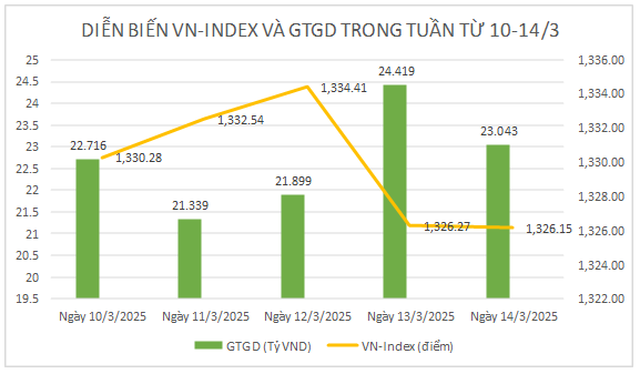 Chứng khoán tuần qua: Thị trường phân hóa mạnh, VN-Index biến động trong biên độ hẹp