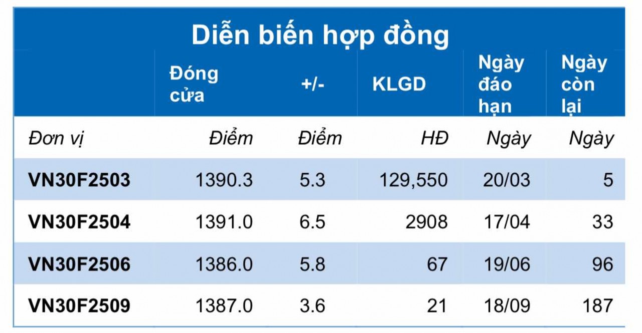 Chứng khoán phái sinh ngày 17/3: Các hợp đồng tương lai lấy lại đà tăng điểm, thanh khoản thu hẹp