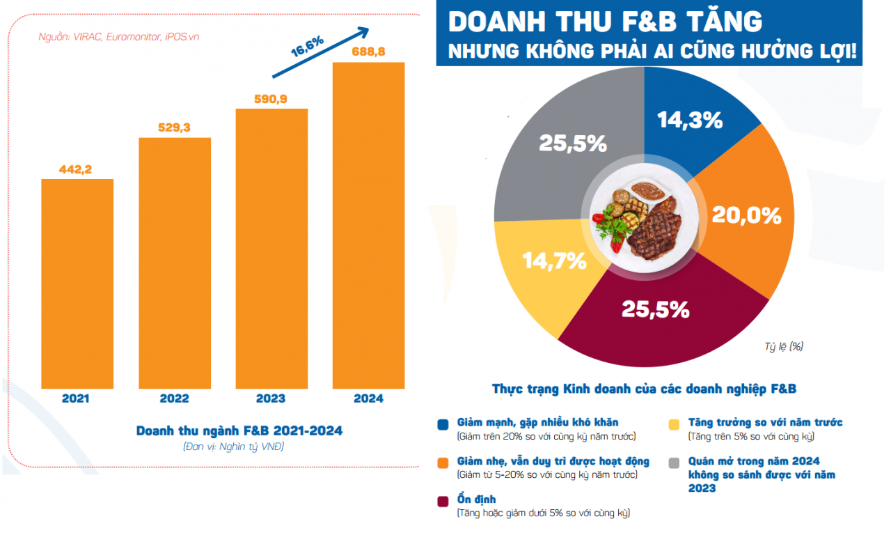 Ngành F&B dự báo tăng trưởng 9,6% cùng những xu hướng mới nở rộ