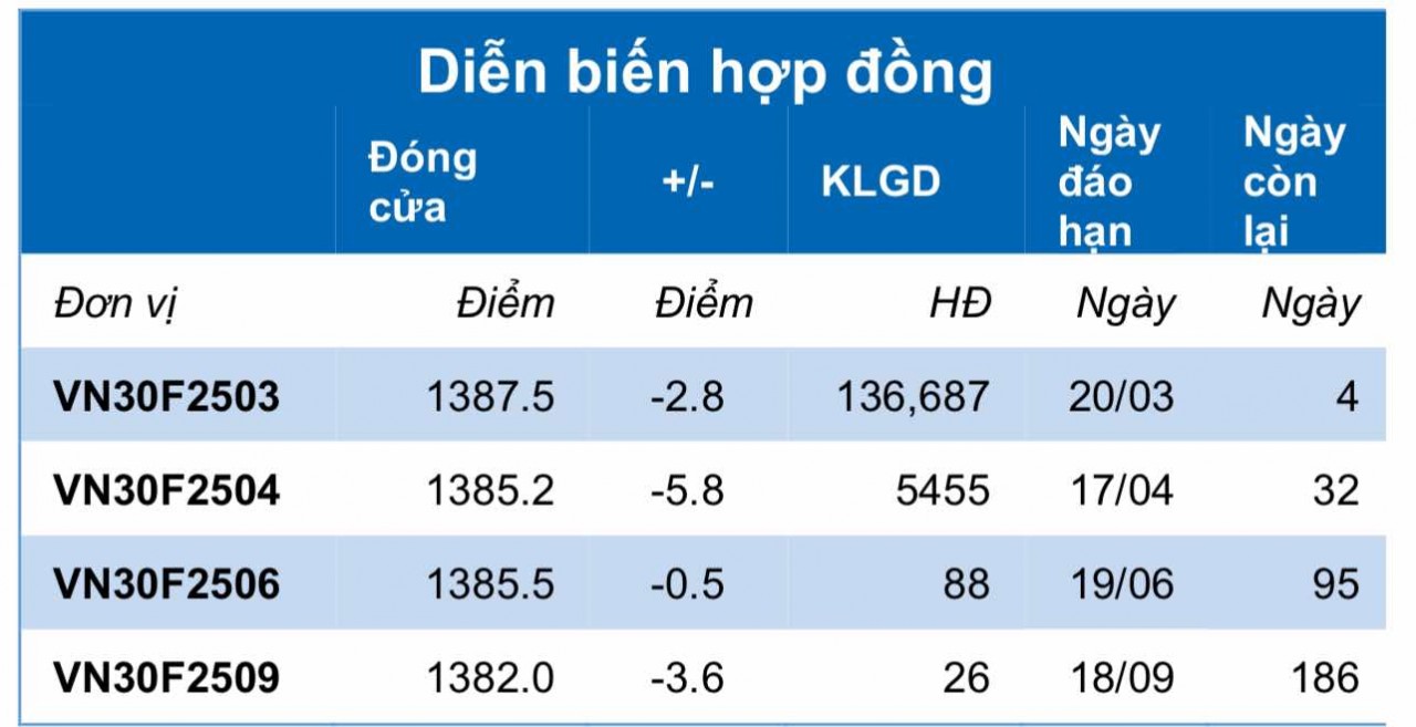 Chứng khoán phái sinh ngày 18/3: Các hợp đồng tương lai giảm điểm, thanh khoản tăng nhẹ