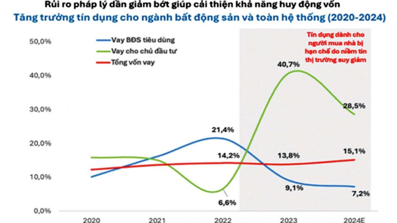 Dòng vốn ngân hàng đổ vào bất động sản, cơ hội và những khoảng trống cần lấp đầy