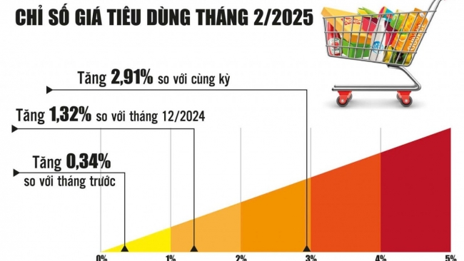 Giá một số hàng hóa thiết yếu hạ nhiệt, giảm áp lực lên lạm phát