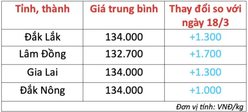 Ngày 19/3: Giá cà phê và hồ tiêu tiếp tục duy trì đà tăng