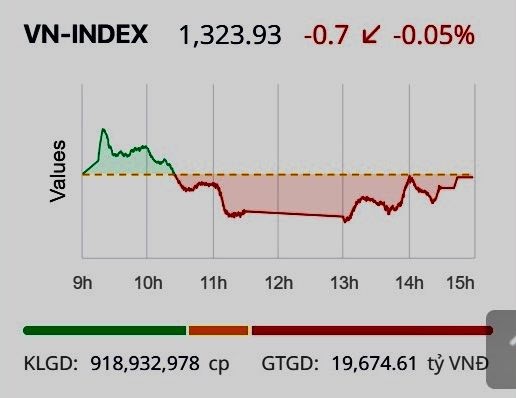 Chứng khoán ngày 20/3: Nhiều mã ngân hàng giúp VN-Index chỉ 