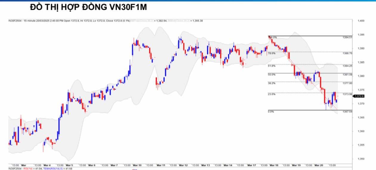 Chứng khoán phái sinh ngày 20/3: Các hợp đồng tương lai giảm điểm trong phiên đáo hạn, thanh khoản tăng nhẹ