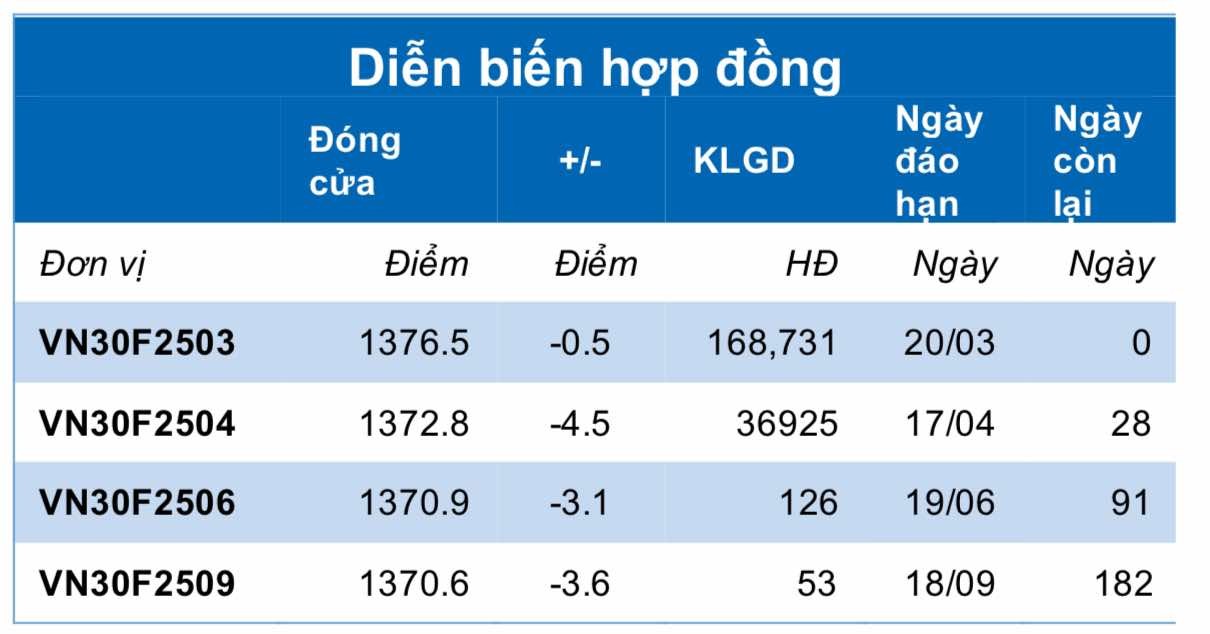 Chứng khoán phái sinh ngày 20/3: Các hợp đồng tương lai giảm điểm trong phiên đáo hạn, thanh khoản tăng nhẹ