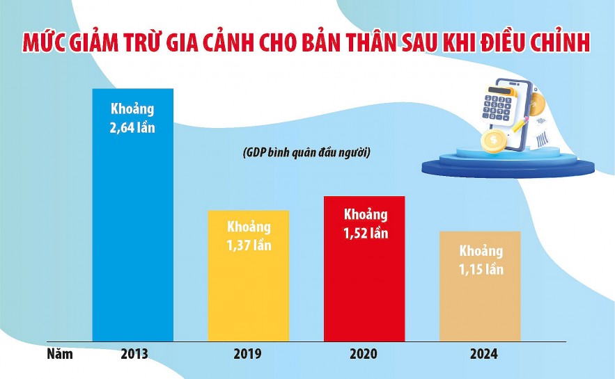 Sửa toàn diện Luật Thuế thu nhập cá nhân đảm bảo công bằng, tránh thất thu thuế Sửa toàn diện Luật Thuế thu nhập cá nhân đảm bảo công bằng, tránh thất thu thuế