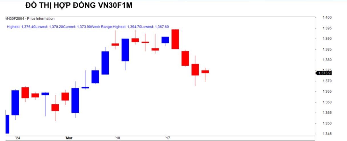 Chứng khoán phái sinh ngày 21/3: Các hợp đồng tương lai phân hóa, thanh khoản thu hẹp