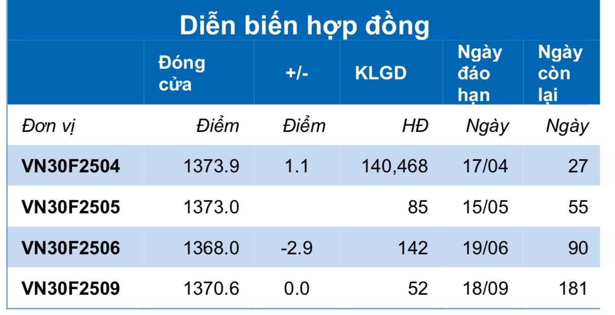 Chứng khoán phái sinh ngày 21/3: Các hợp đồng tương lai phân hóa, thanh khoản thu hẹp