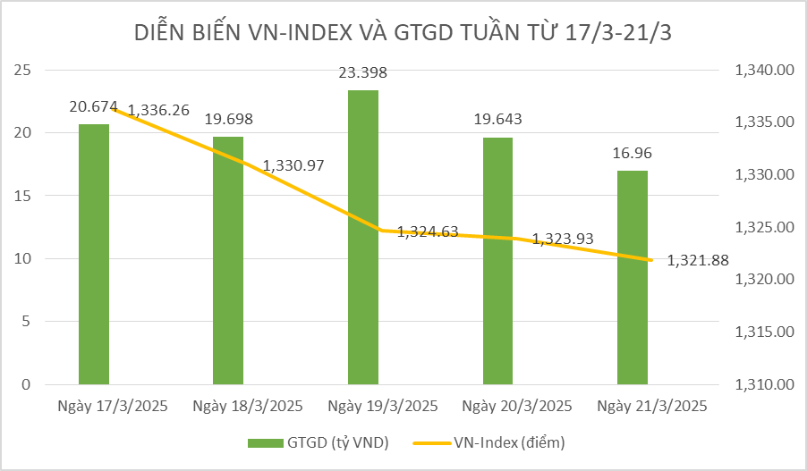 Chứng khoán tuần qua: VN-Index ngắt mạch tăng cùng thanh khoản thu hẹp