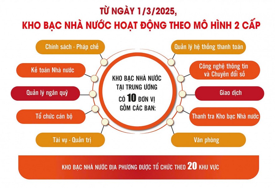 Kho bạc Nhà nước đảm bảo dòng chảy ngân sách không bị gián đoạn