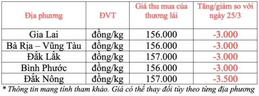 Ngày 26/3: Giá cà phê thế giới trở lại đà tăng, hồ tiêu quay đầu giảm mạnh