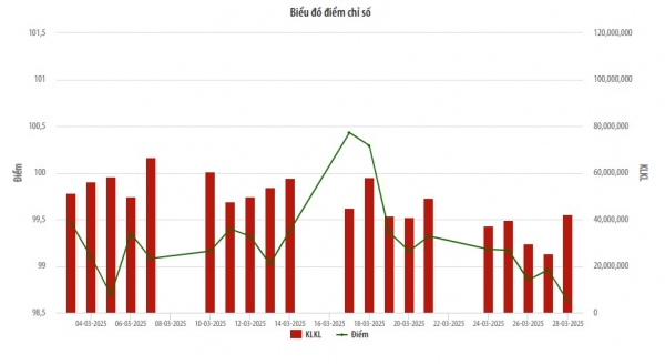 Thị trường UpCoM tháng 3: Giá trị giao dịch giảm 23,48% so với tháng trước