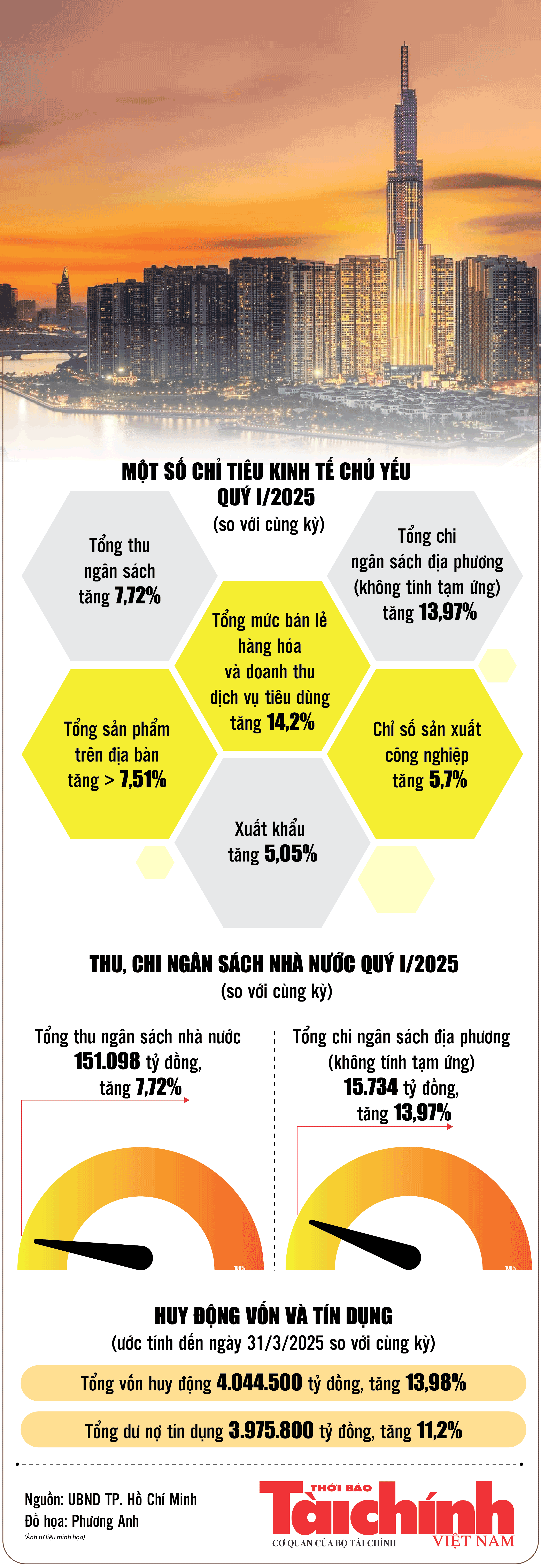 Infographics: Bức tranh kinh tế quý I/2025 trên địa bàn TP. Hồ Chí Minh Infographics: Bức tranh kinh tế quý I/2025 trên địa bàn TP. Hồ Chí Minh
