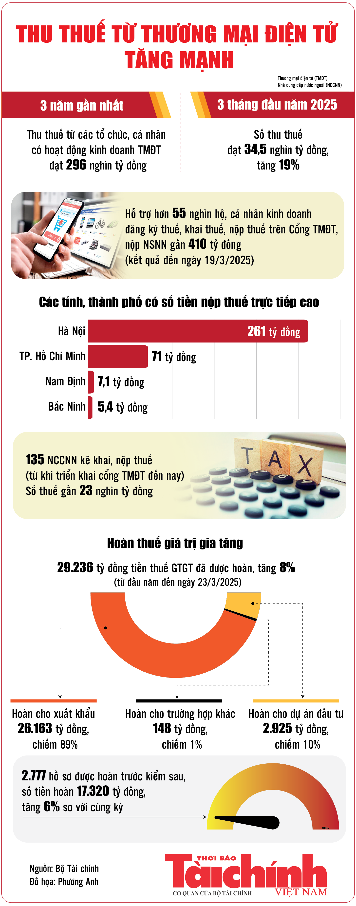 Infographics: Thu thuế từ kinh doanh thương mại điện tử đạt 34,5 nghìn tỷ đồng Infographics: Thu thuế từ kinh doanh thương mại điện tử đạt 34,5 nghìn tỷ đồng