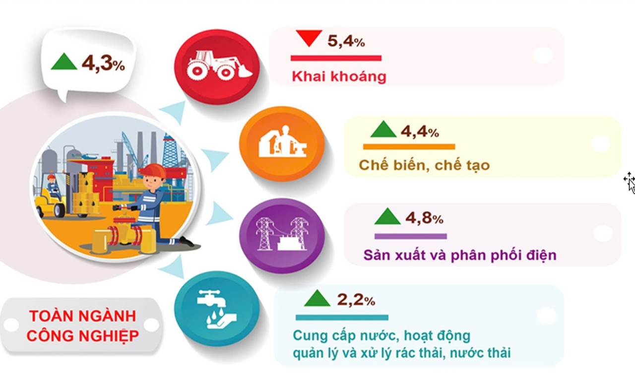 Hà Nội sản xuất công nghiệp khởi sắc