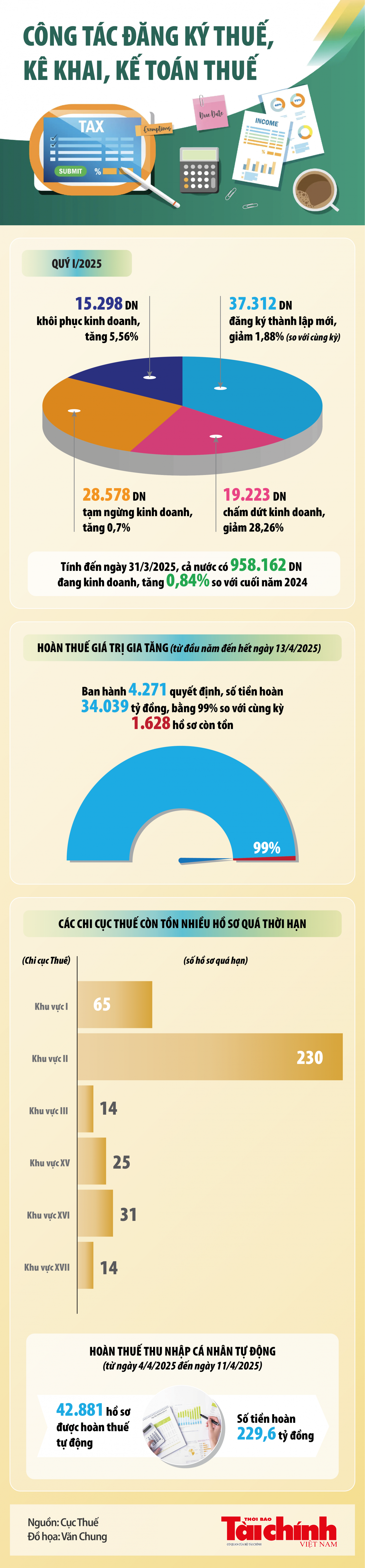 Infographics: Toàn cảnh công tác đăng ký thuế, kê khai, kế toán thuế