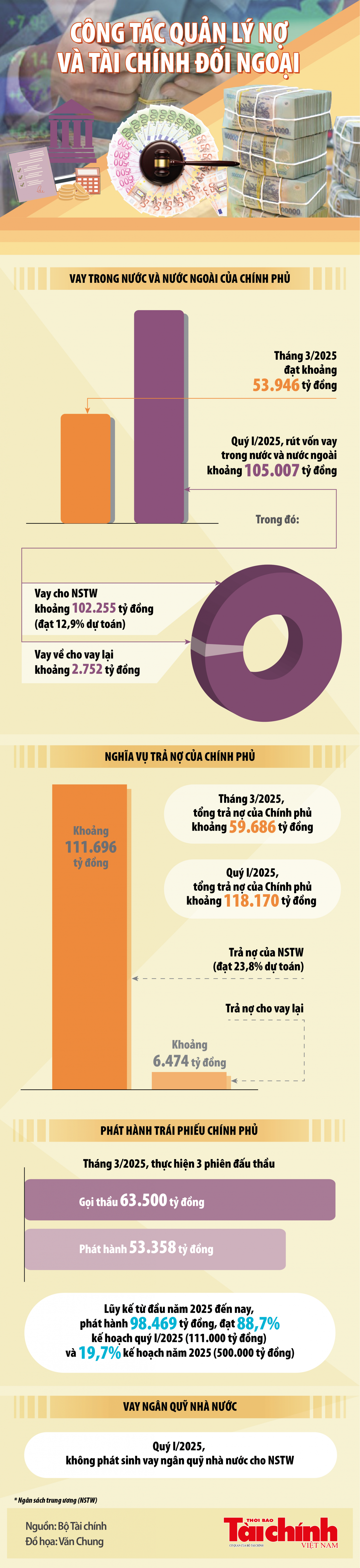 Infographics: Công tác quản lý nợ và tài chính đối ngoại