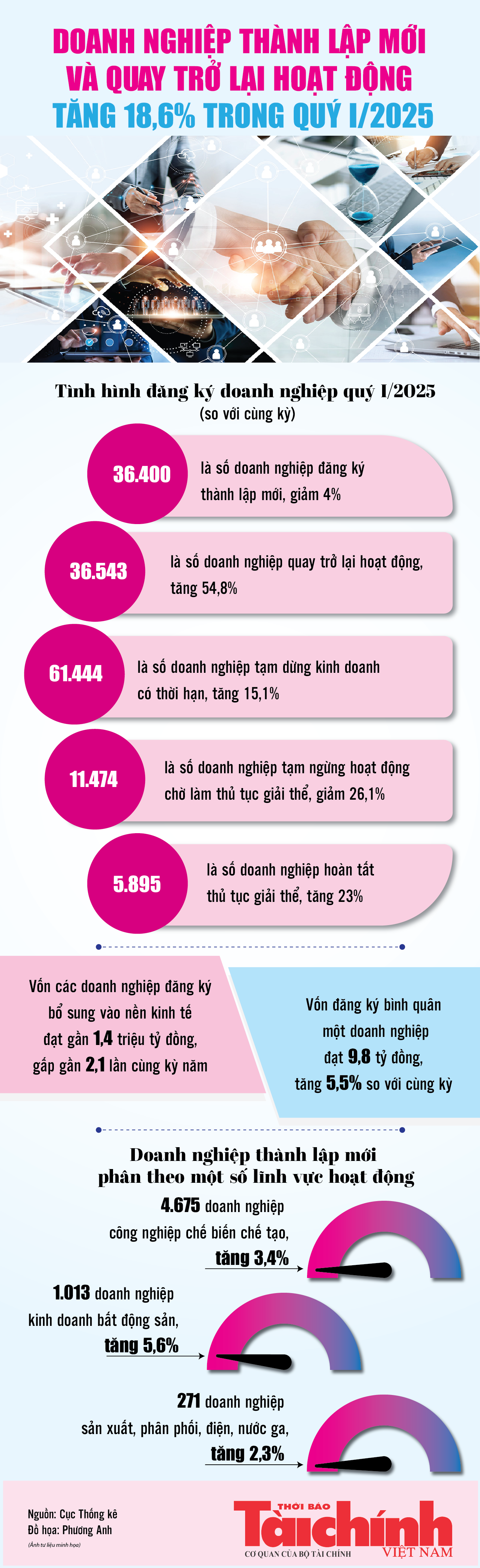 Infographics: Doanh nghiệp thành lập mới và quay trở lại hoạt động tăng 18,6% trong quý I/2025 Infographics: Doanh nghiệp thành lập mới và quay trở lại hoạt động tăng 18,6% trong quý I/2025