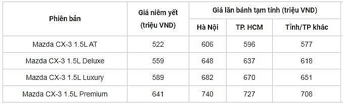 Giá xe Mazda CX-3 giảm sâu nhất kể từ đầu năm