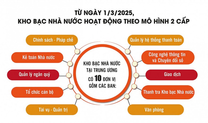 Kho bạc Nhà nước: Đảm bảo dòng chảy ngân sách không bị gián đoạn