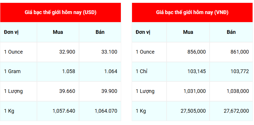 Ngày 30/4: Giá bạc thế giới giảm nhẹ, bạc Phú Quý bật tăng mạnh