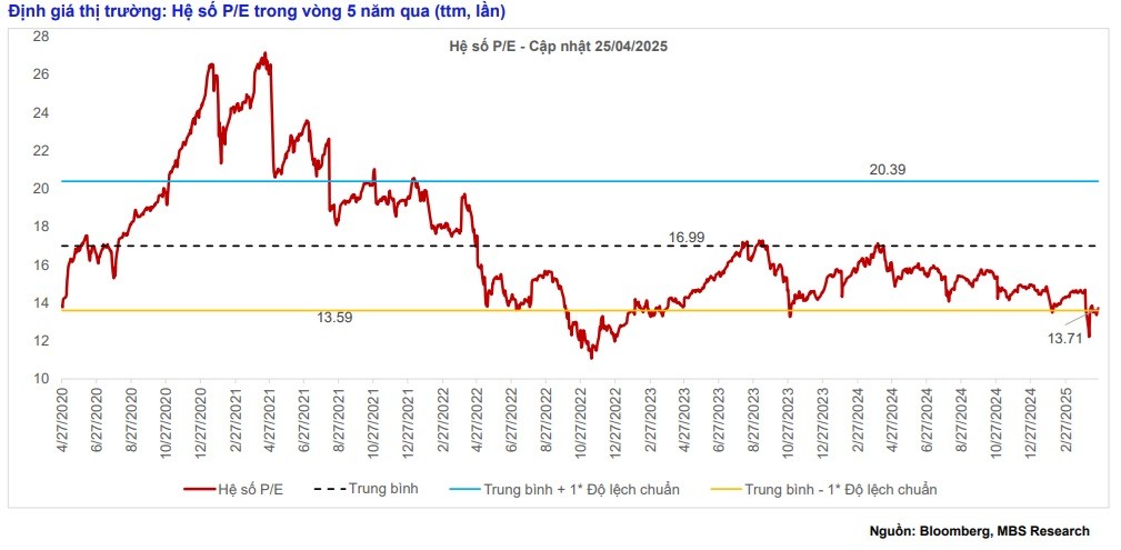 Thị trường chứng khoán nhiều khả năng duy trì diễn biến tích cực