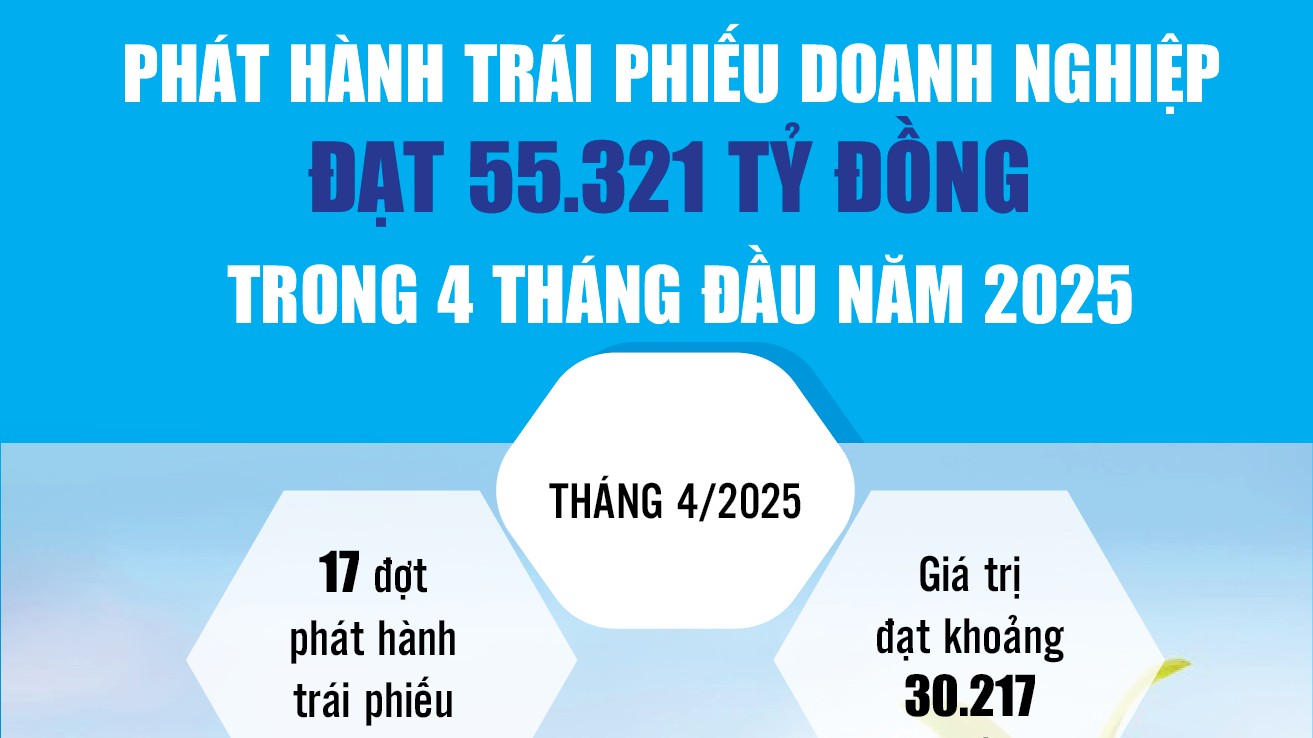 Infographics: 4 tháng đầu năm 2025, phát hành trái phiếu doanh nghiệp đạt 55.321 tỷ đồng