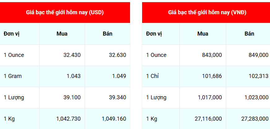 Ngày 2/4: Giá bạc thế giới giảm phiên thứ 6 liên tiếp