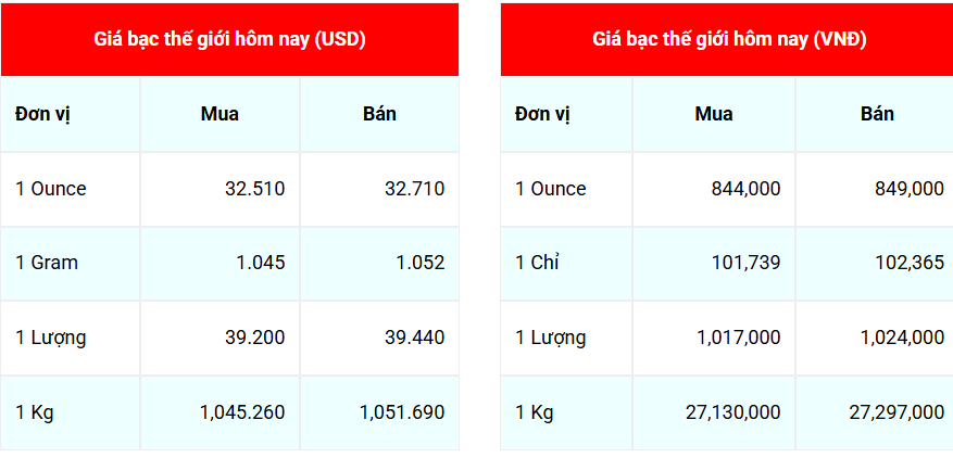 Ngày 6/5: Giá bạc thế giới nhích tăng, trong nước diễn biến trái chiều