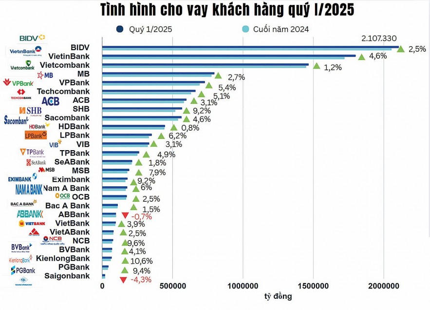 Tín dụng vào guồng từ đầu năm, mỗi ngân hàng chọn lối đi riêng