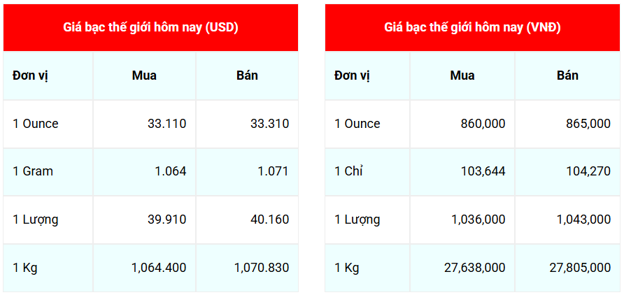 Ngày 7/5: Giá bạc trong nước bật tăng mạnh