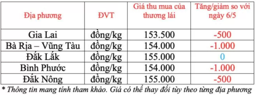 Ngày 7/5: Giá cà phê neo ở mức cao, hồ tiêu tiếp đà giảm