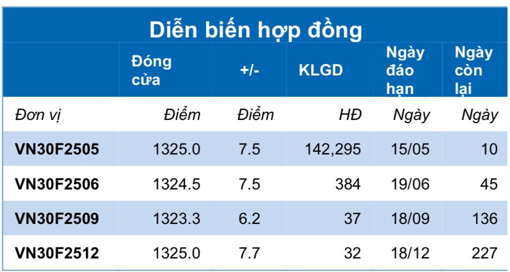 Chứng khoán phái sinh ngày 7/5: Các hợp đồng tương lai tăng điểm, thanh khoản giảm