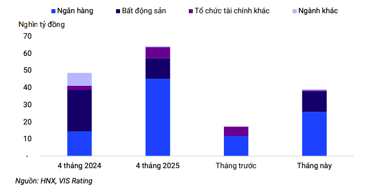 Phát hành trái phiếu doanh nghiệp tháng 4 sôi động với lực đẩy từ ngân hàng và bất động sản