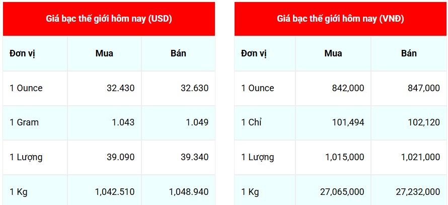 Ngày 8/5: Giá bạc thế giới và trong nước giảm nhẹ