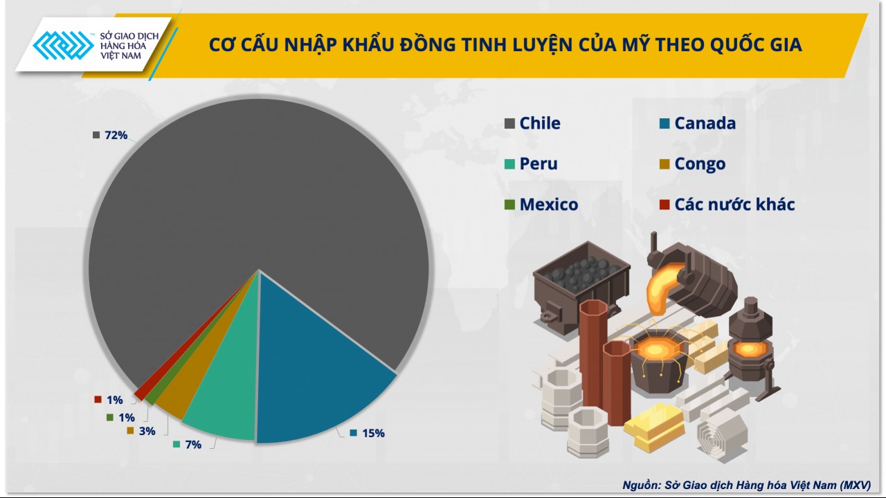 Giá đồng ra sao trong bối cảnh chuyển đổi năng lượng hướng đến nền kinh tế carbon thấp?