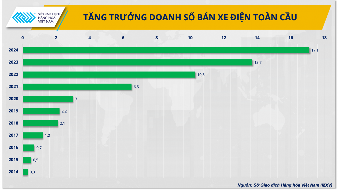 Giá đồng ra sao trong bối cảnh chuyển đổi năng lượng hướng đến nền kinh tế carbon thấp?