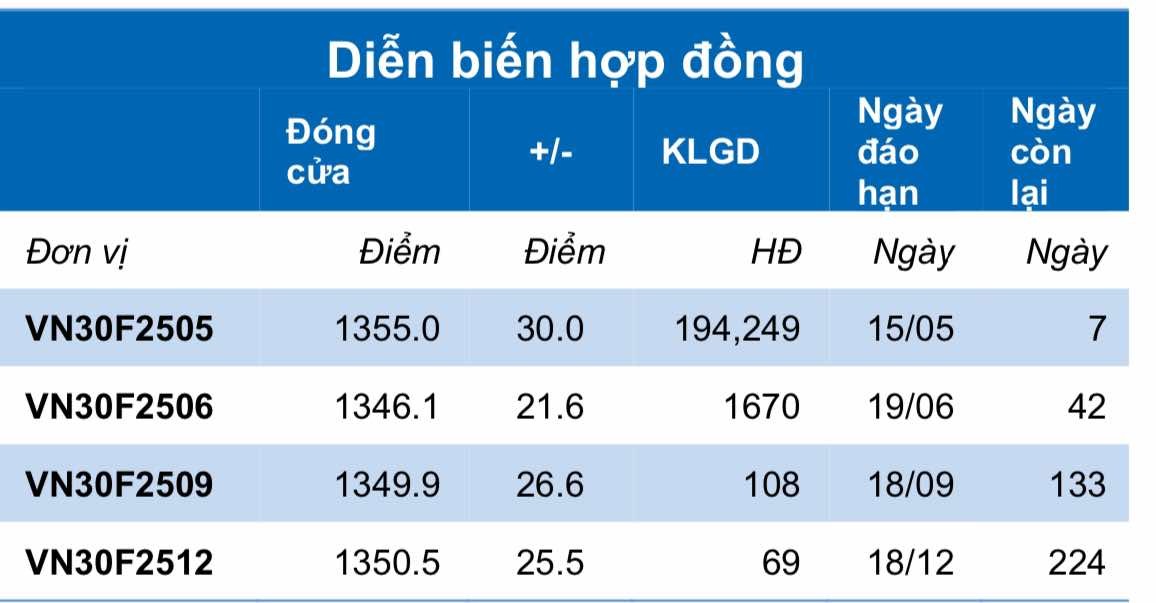 Chứng khoán phái sinh ngày 8/5: Các hợp đồng tương lai tăng điểm mạnh, thanh khoản cải thiện
