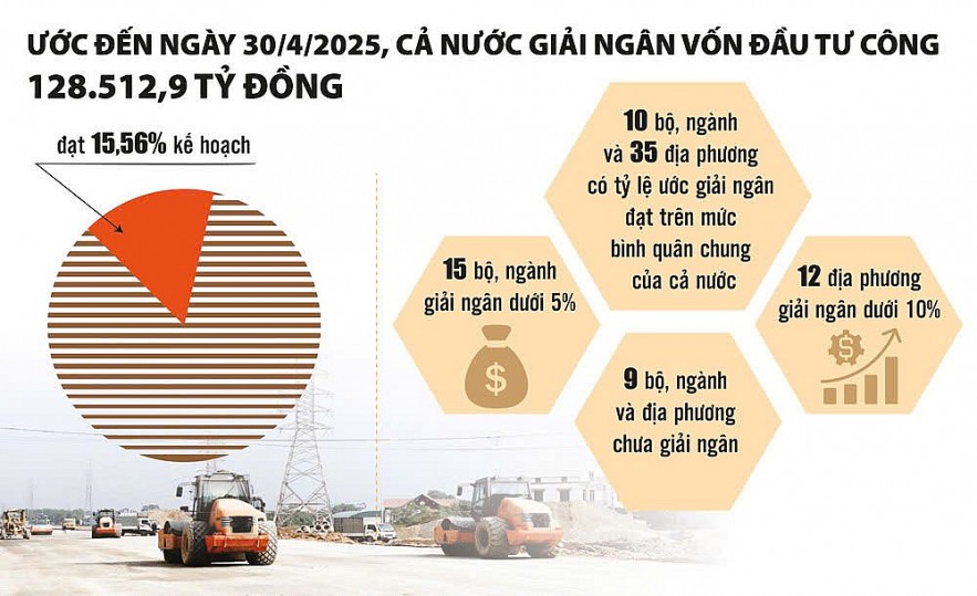 Giải ngân vốn đầu tư công: Không thể chần chừ thêm