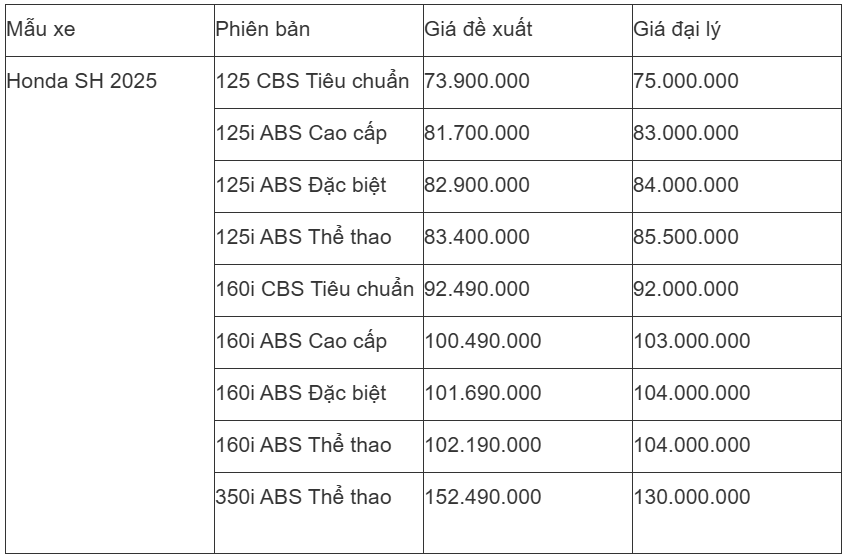 Giá xe Honda SH tháng 5/2025 tại đại lý giảm sâu chưa từng có